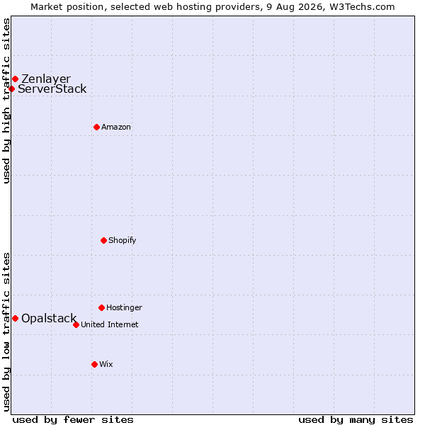 Market position of Zenlayer vs. Opalstack vs. ServerStack