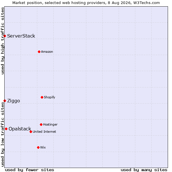Market position of Opalstack vs. Ziggo vs. ServerStack