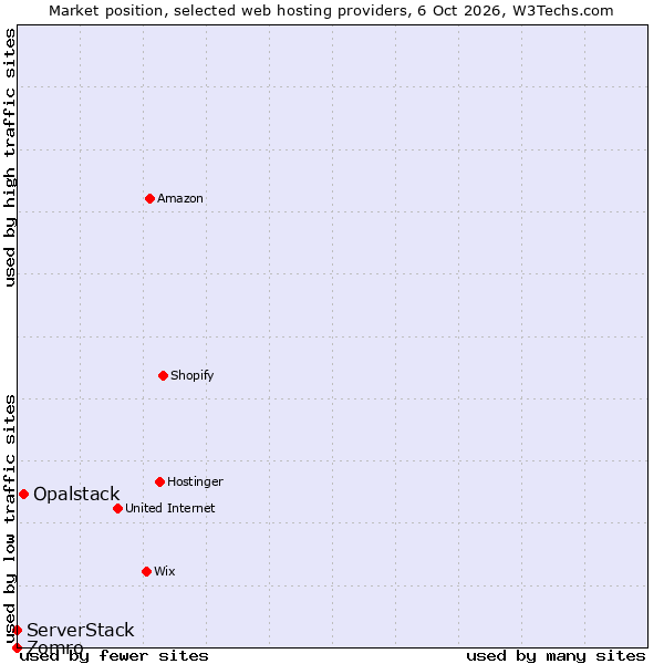 Market position of Opalstack vs. ServerStack vs. Zomro