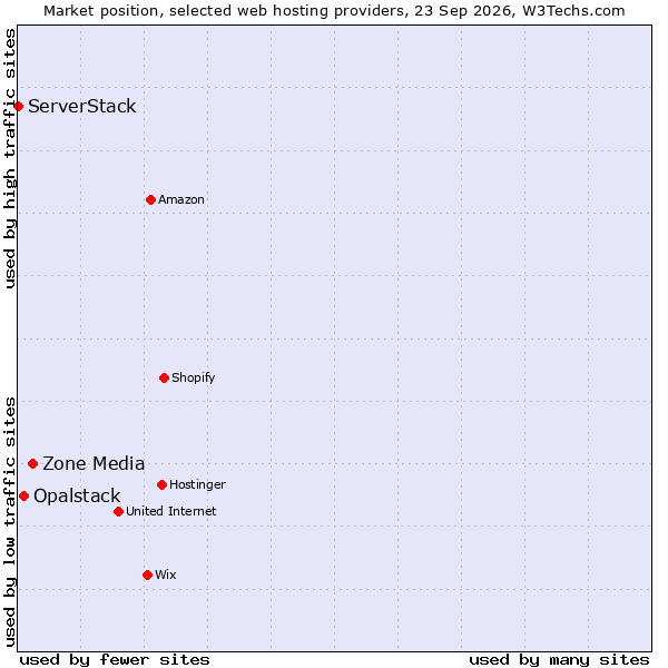 Market position of Zone Media vs. Opalstack vs. ServerStack