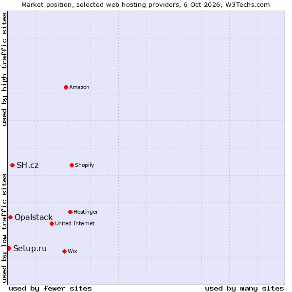 Market position of SH.cz vs. Opalstack vs. Setup.ru