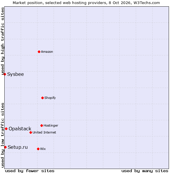Market position of Opalstack vs. Setup.ru vs. Sysbee