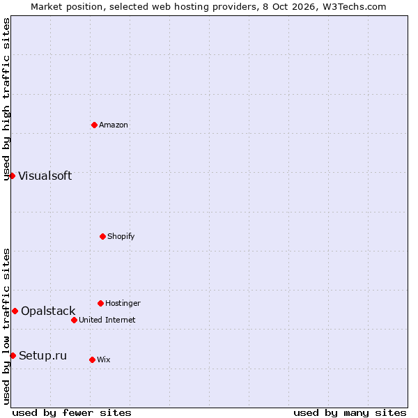 Market position of Opalstack vs. Setup.ru vs. Visualsoft