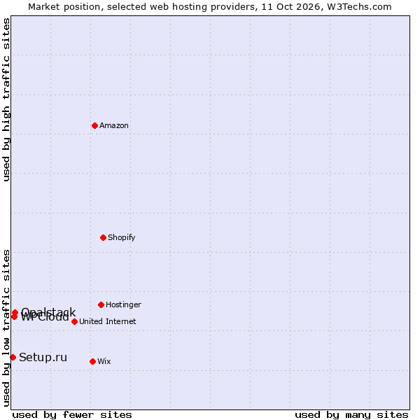 Market position of Opalstack vs. WPCloud vs. Setup.ru