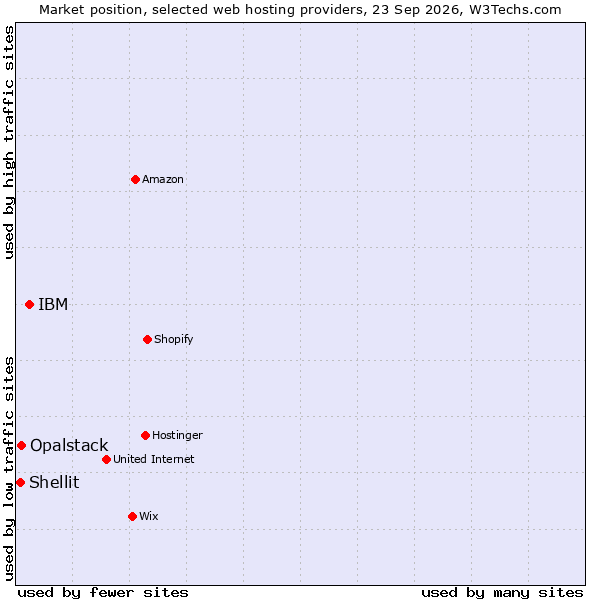 Market position of IBM vs. Opalstack vs. Shellit
