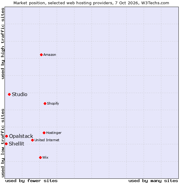 Market position of Studio vs. Opalstack vs. Shellit