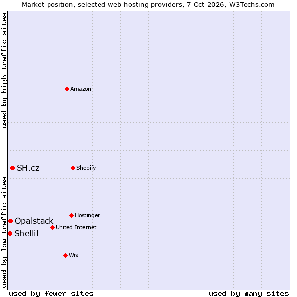 Market position of SH.cz vs. Opalstack vs. Shellit