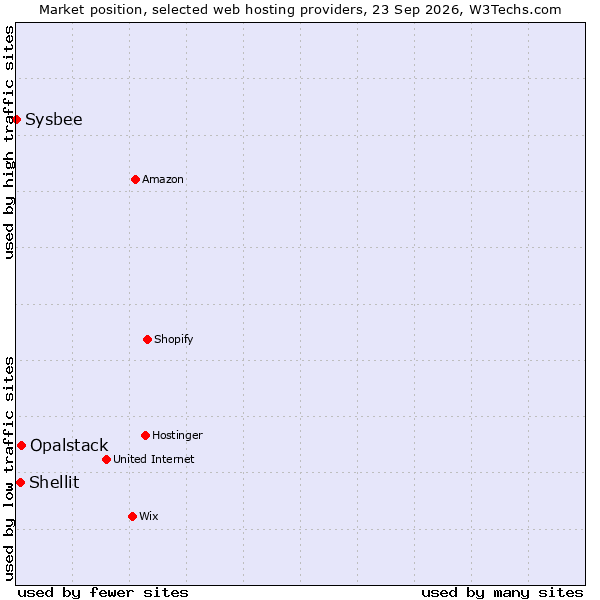 Market position of Opalstack vs. Shellit vs. Sysbee