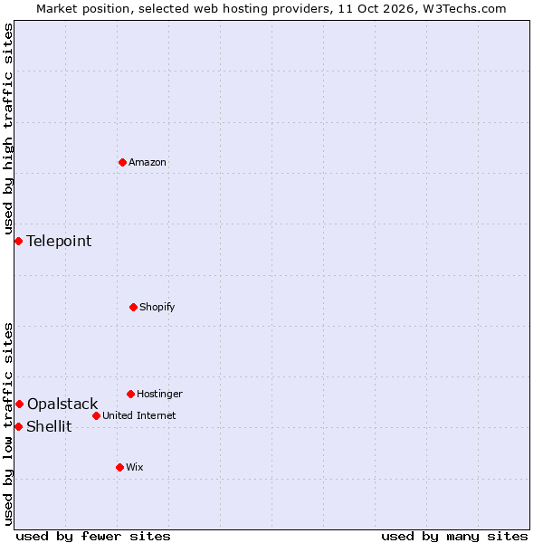Market position of Opalstack vs. Telepoint vs. Shellit