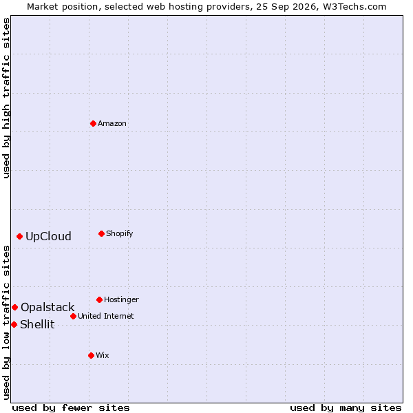 Market position of UpCloud vs. Opalstack vs. Shellit