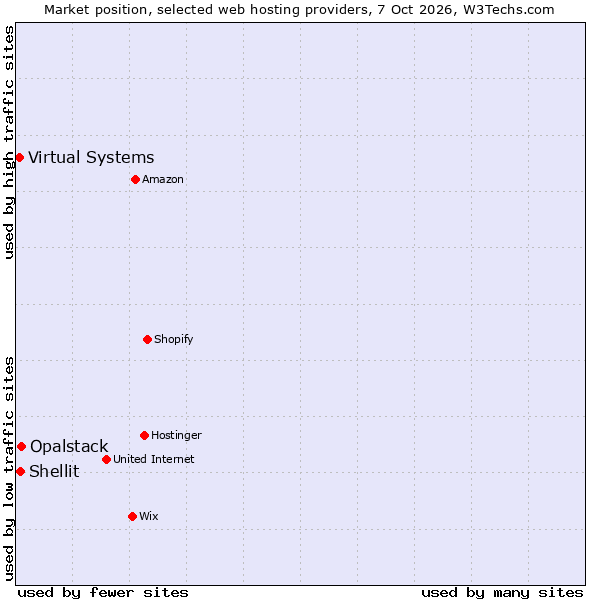 Market position of Opalstack vs. Shellit vs. Virtual Systems