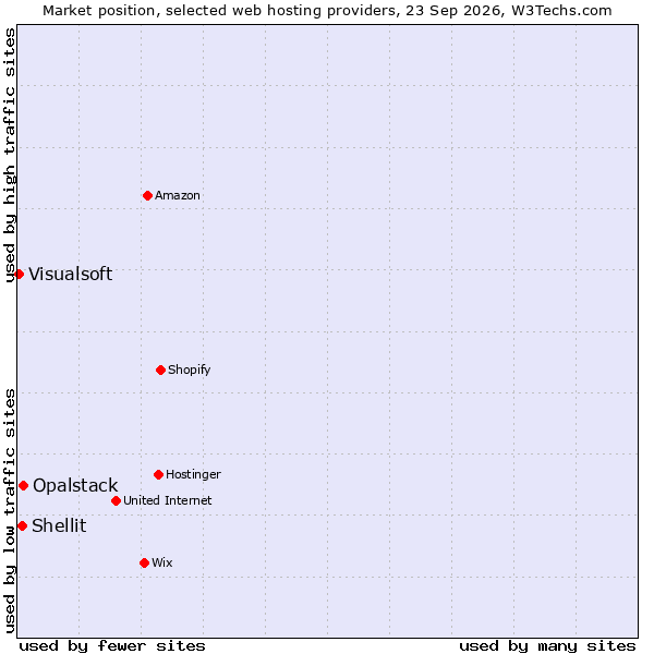 Market position of Opalstack vs. Shellit vs. Visualsoft