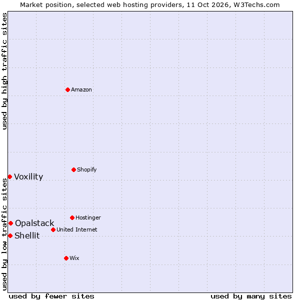 Market position of Opalstack vs. Shellit vs. Voxility