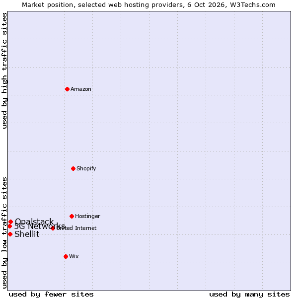 Market position of Opalstack vs. Shellit vs. 5G Networks