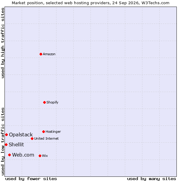 Market position of Web.com vs. Opalstack vs. Shellit