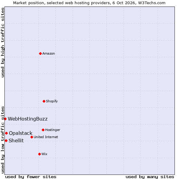 Market position of Opalstack vs. Shellit vs. WebHostingBuzz