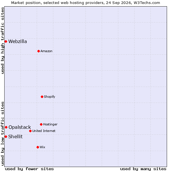 Market position of Opalstack vs. Webzilla vs. Shellit