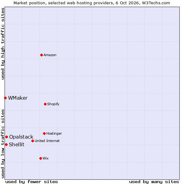 Market position of Opalstack vs. Shellit vs. WMaker