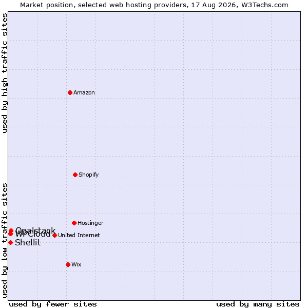 Market position of Opalstack vs. WPCloud vs. Shellit