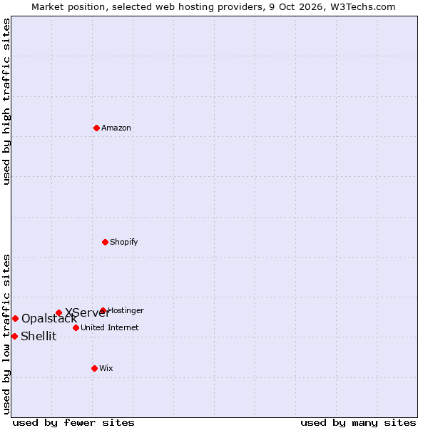 Market position of XServer vs. Opalstack vs. Shellit