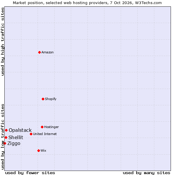 Market position of Opalstack vs. Shellit vs. Ziggo