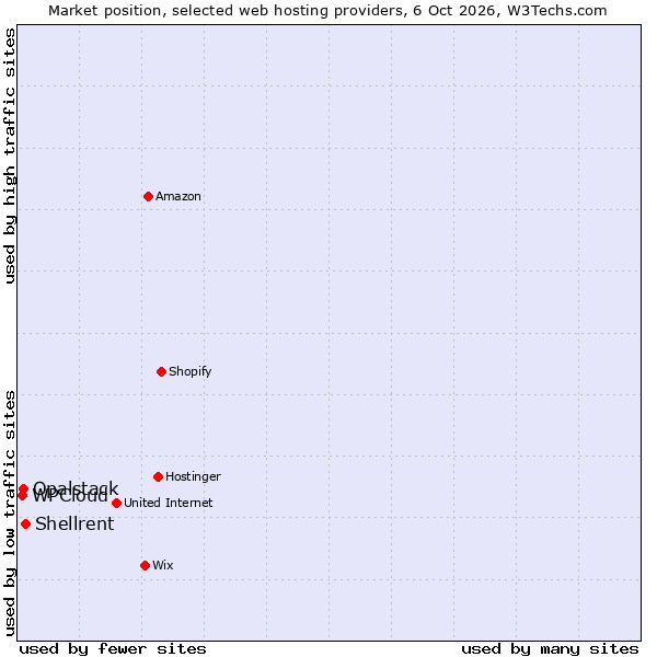 Market position of Shellrent vs. Opalstack vs. WPCloud