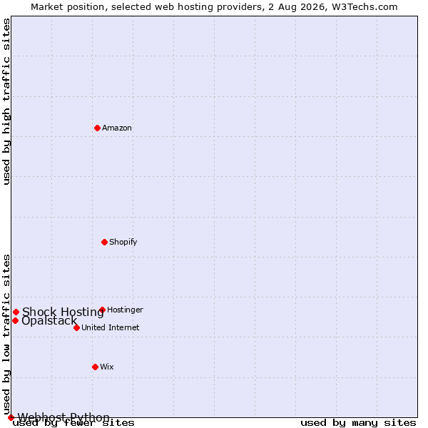 Market position of Shock Hosting vs. Opalstack vs. Webhost Python