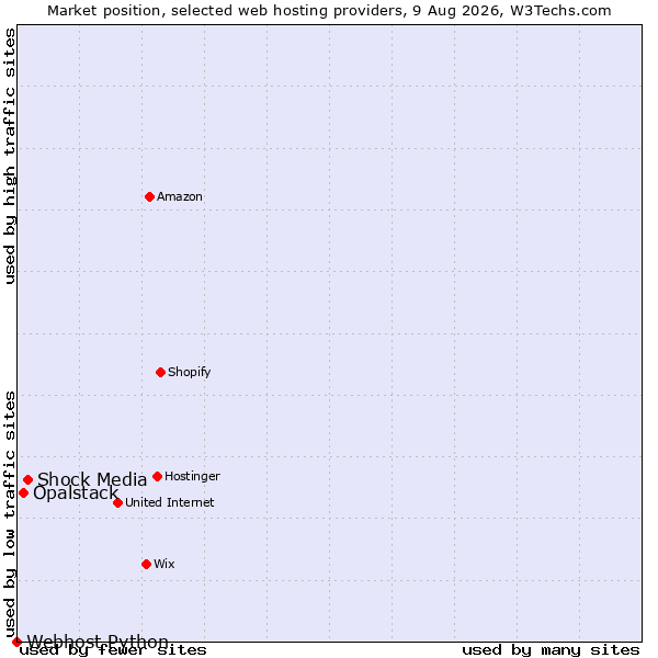 Market position of Shock Media vs. Opalstack vs. Webhost Python