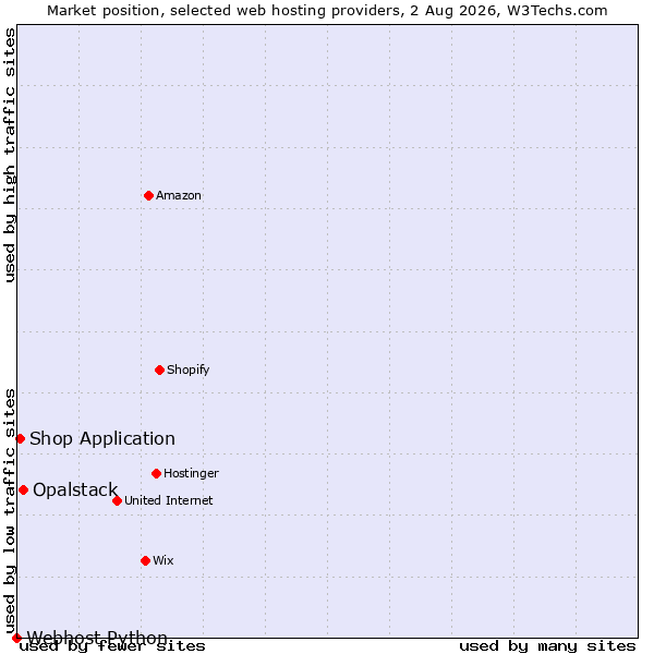Market position of Opalstack vs. Shop Application vs. Webhost Python