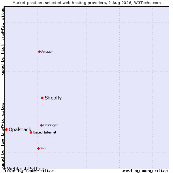 Market position of Shopify vs. Opalstack vs. Webhost Python