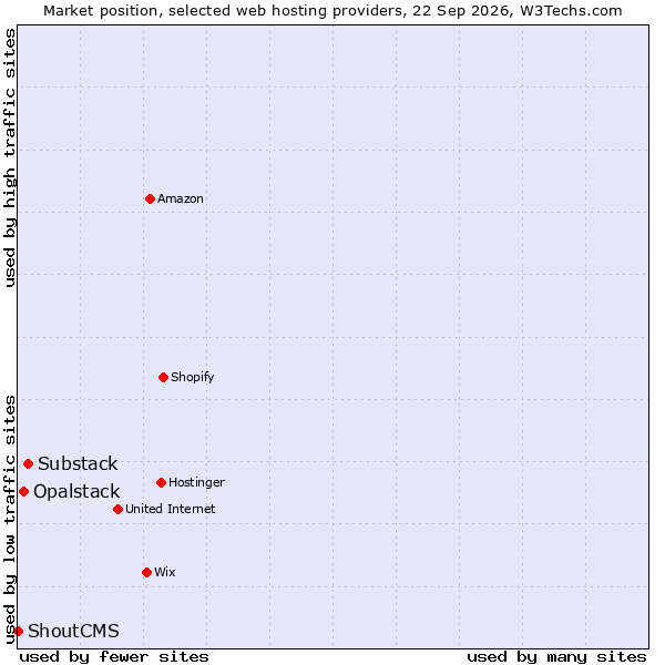 Market position of Substack vs. Opalstack vs. ShoutCMS