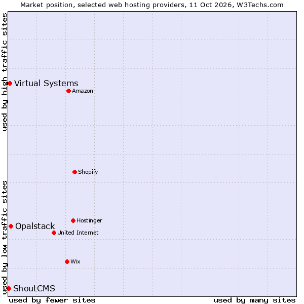 Market position of Opalstack vs. Virtual Systems vs. ShoutCMS