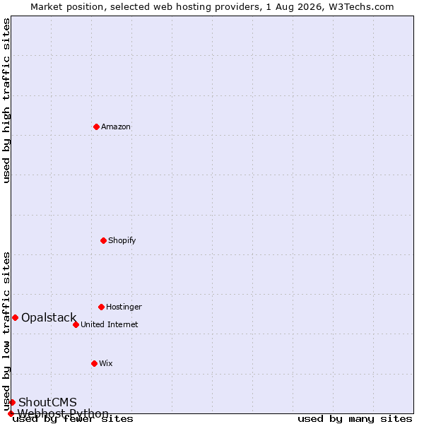 Market position of Opalstack vs. ShoutCMS vs. Webhost Python
