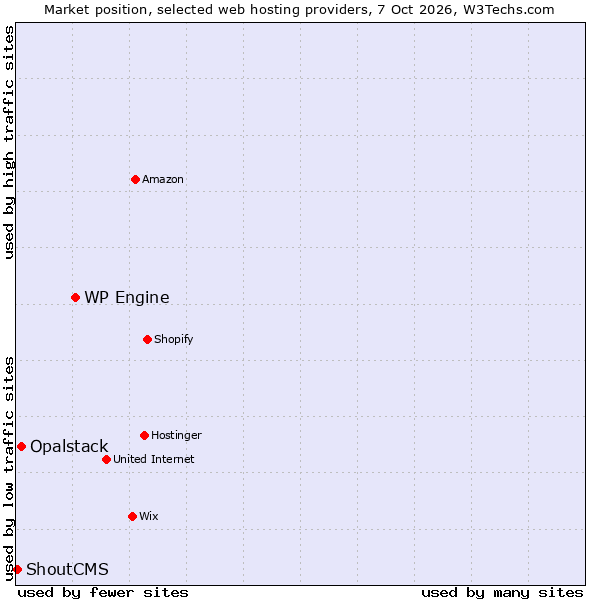 Market position of WP Engine vs. Opalstack vs. ShoutCMS