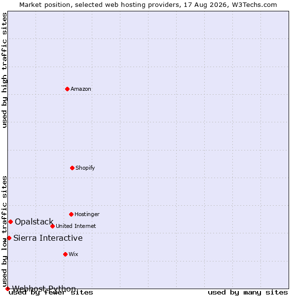 Market position of Opalstack vs. Sierra Interactive vs. Webhost Python