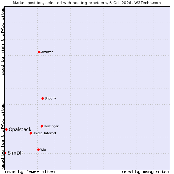 Market position of Opalstack vs. SimDif