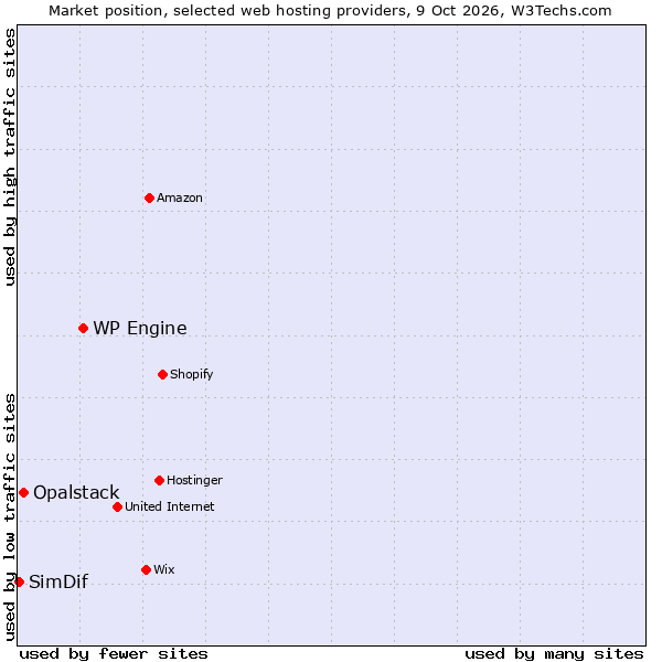 Market position of WP Engine vs. Opalstack vs. SimDif
