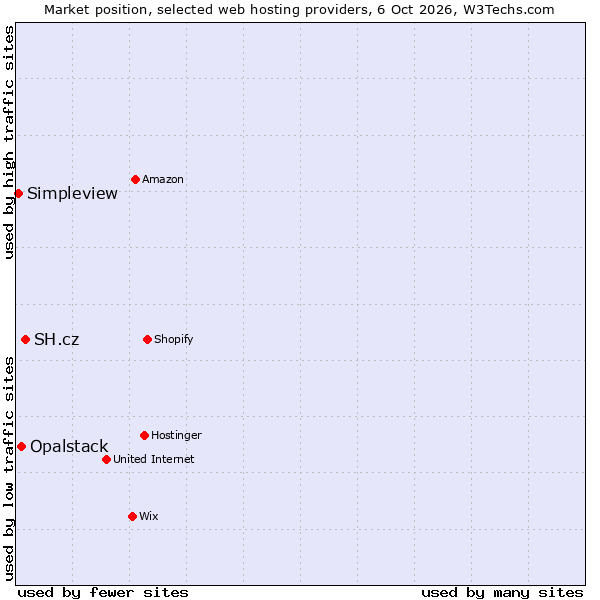 Market position of SH.cz vs. Opalstack vs. Simpleview