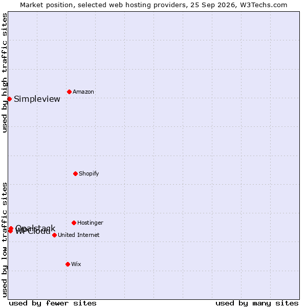 Market position of Opalstack vs. WPCloud vs. Simpleview