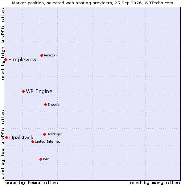 Market position of WP Engine vs. Opalstack vs. Simpleview