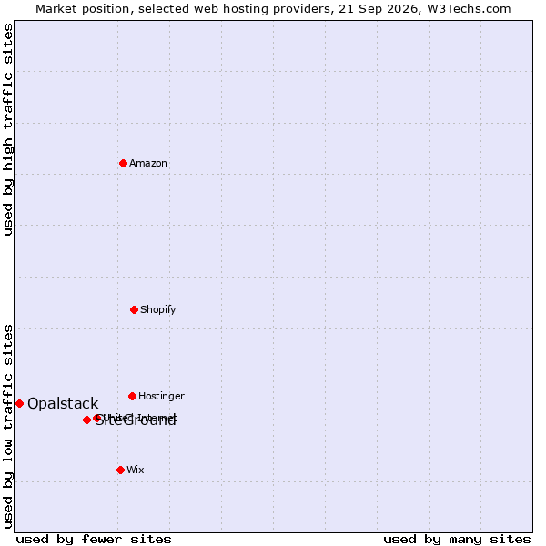 Market position of SiteGround vs. Opalstack