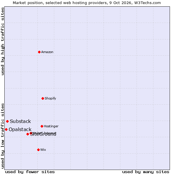 Market position of SiteGround vs. Substack vs. Opalstack