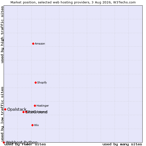 Market position of SiteGround vs. Opalstack vs. Webhost Python