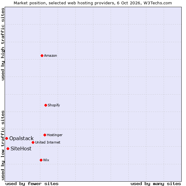Market position of SiteHost vs. Opalstack