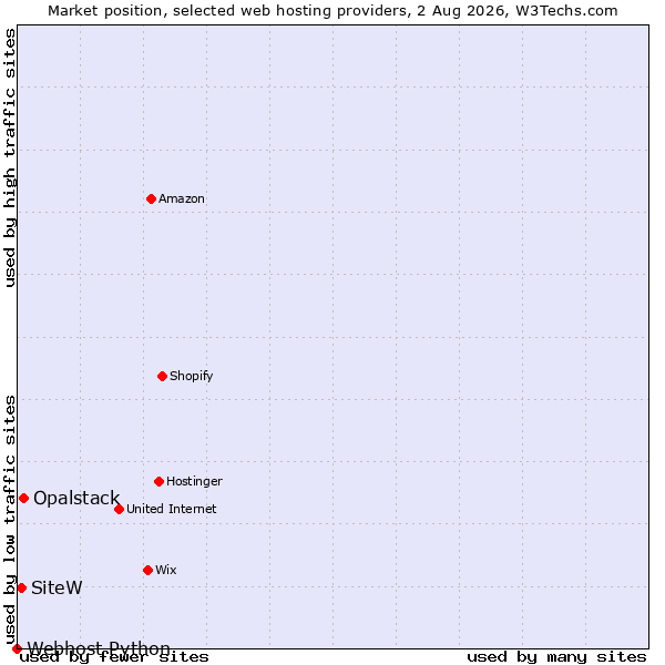 Market position of Opalstack vs. SiteW vs. Webhost Python
