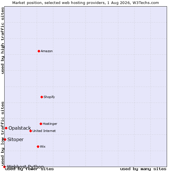Market position of Opalstack vs. Sitoper vs. Webhost Python