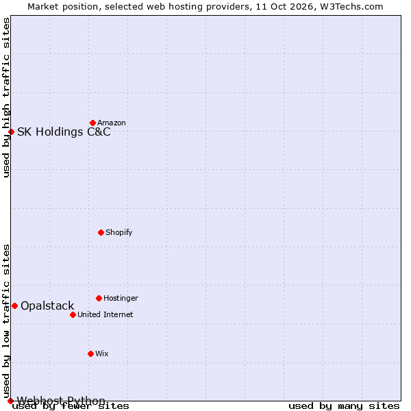 Market position of Opalstack vs. SK Holdings C&C vs. Webhost Python