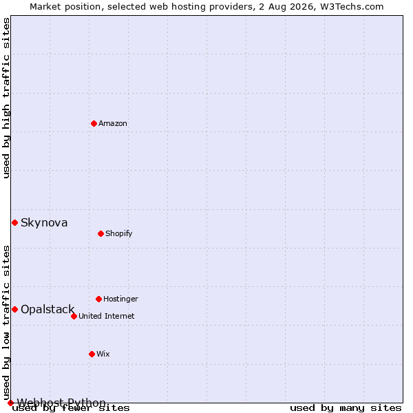 Market position of Opalstack vs. Skynova vs. Webhost Python