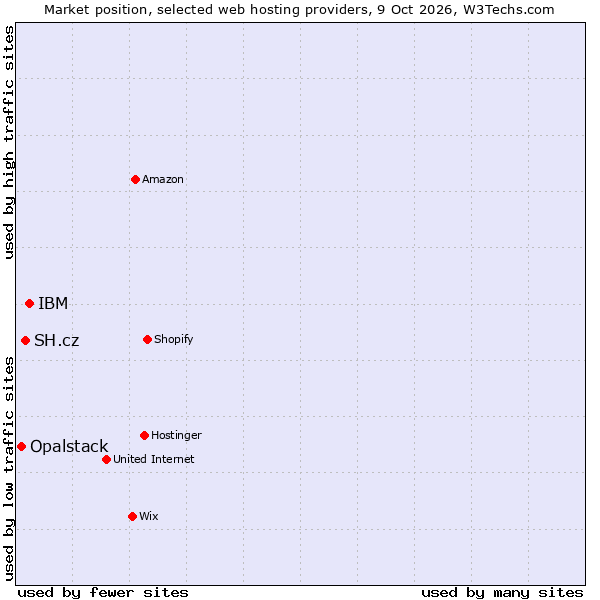 Market position of IBM vs. SH.cz vs. Opalstack