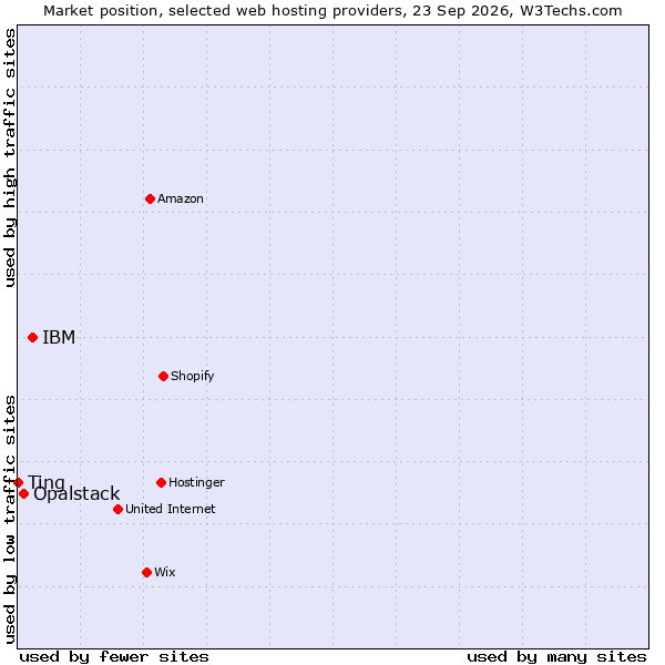 Market position of IBM vs. Opalstack vs. Ting